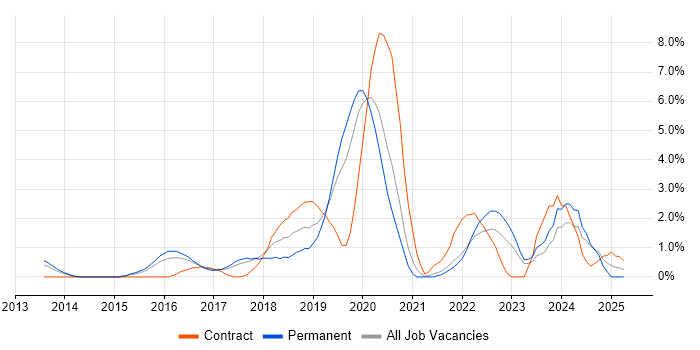 Job vacancy trend for Containerisation in West End of London Job vacancy trend for Containerisation in West End of London
