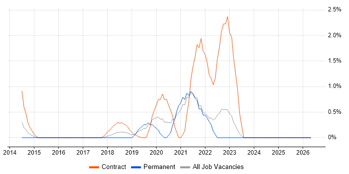 Content Designer job vacancy trend in West End of London