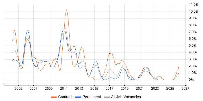 Content Management job vacancy trend in West End of London