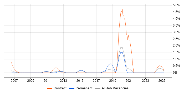 Job vacancy trend for Contingency Planning in West End of London Job vacancy trend for Contingency Planning in West End of London