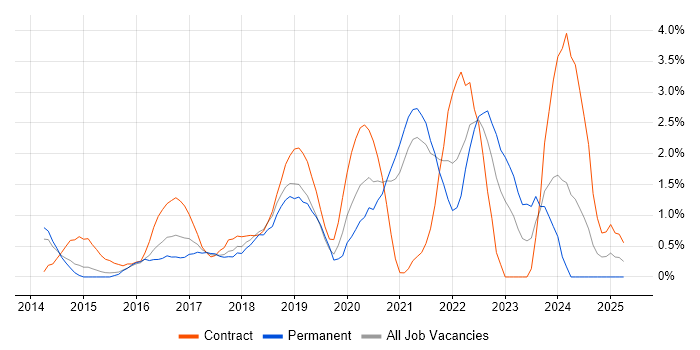 Job vacancy trend for Continuous Deployment in West End of London Job vacancy trend for Continuous Deployment in West End of London