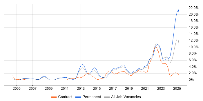 Job vacancy trend for Continuous Improvement in West End of London
