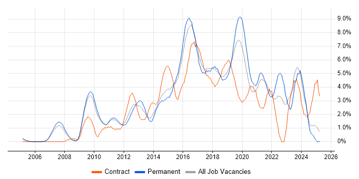 Job vacancy trend for Continuous Integration in West End of London Job vacancy trend for Continuous Integration in West End of London