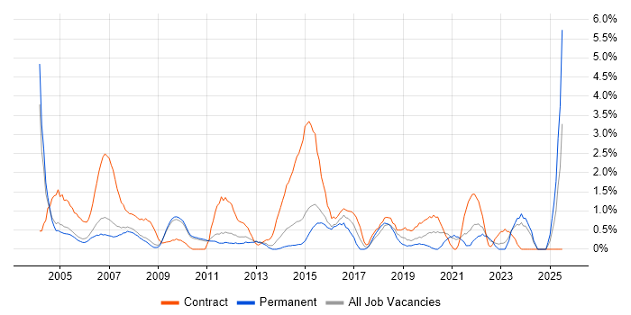 Job vacancy trend for Coordinator in West End of London