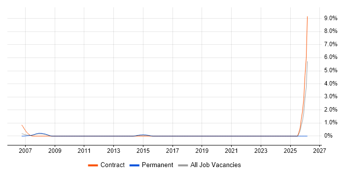 Credit Analyst job vacancy trend in West End of London