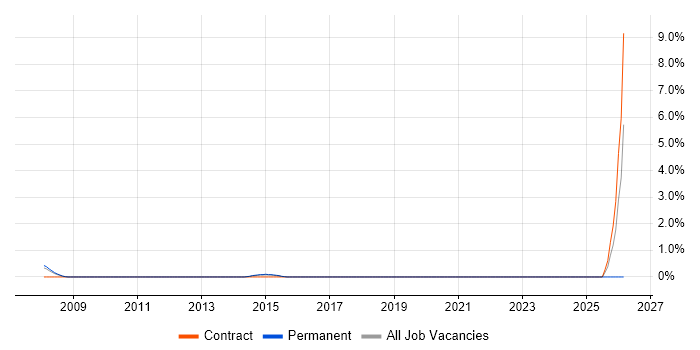 Credit Risk Analyst job vacancy trend in West End of London