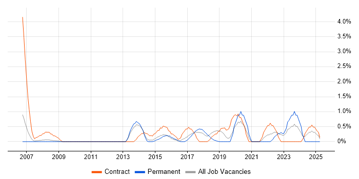 Job vacancy trend for Critical Thinking in West End of London