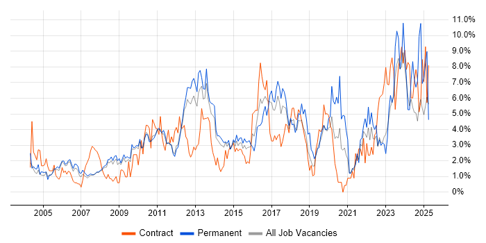 Job vacancy trend for CRM in West End of London