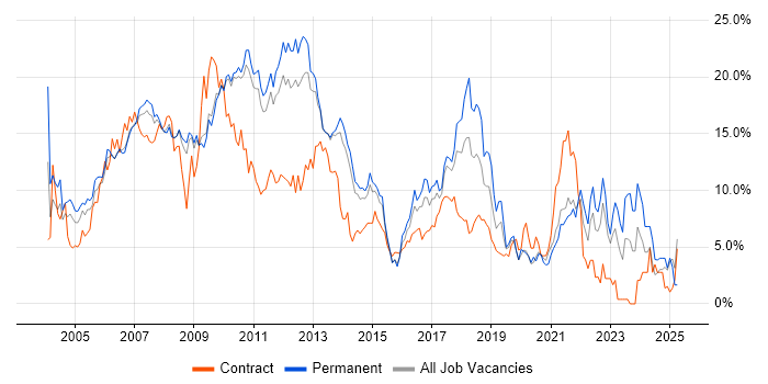 Job vacancy trend for C# in West End of London Job vacancy trend for C# in West End of London