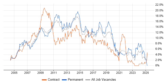 Job vacancy trend for CSS in West End of London