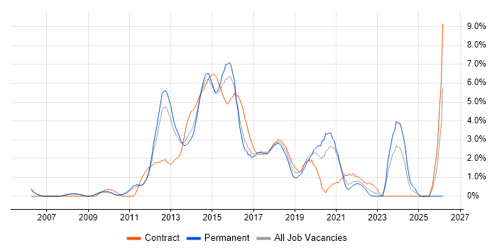CSS3 job vacancy trend in West End of London