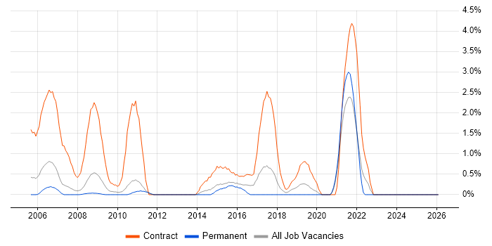CTC Cleared job vacancy trend in West End of London