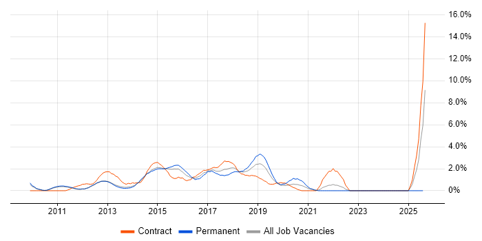 Job vacancy trend for Cucumber in West End of London