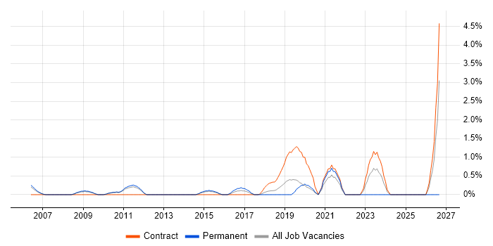 Culture Change job vacancy trend in West End of London