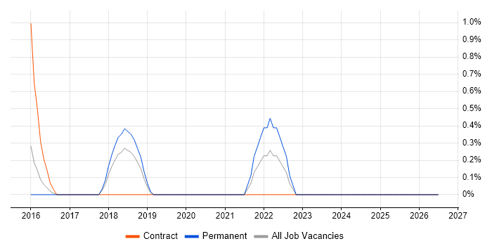 Customer Journey Map job vacancy trend in West End of London