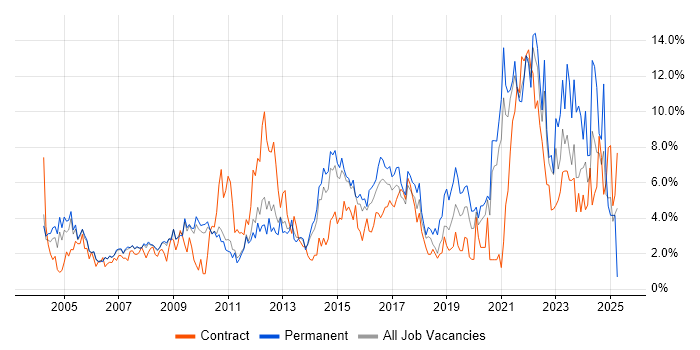Job vacancy trend for Customer Service in West End of London Job vacancy trend for Customer Service in West End of London
