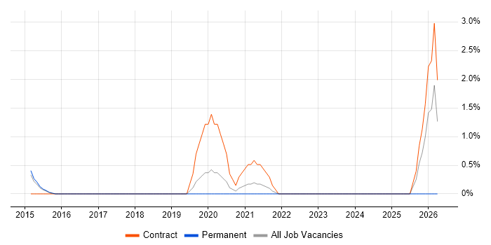 Cyber Defence job vacancy trend in West End of London
