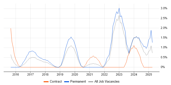 Job vacancy trend for Cyber Essentials in West End of London Job vacancy trend for Cyber Essentials in West End of London