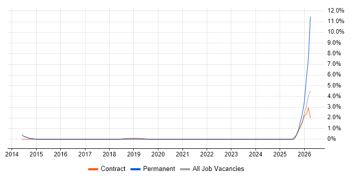 Cyber Intelligence job vacancy trend in West End of London