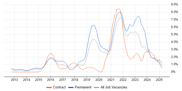 Job vacancy trend for Cybersecurity in West End of London