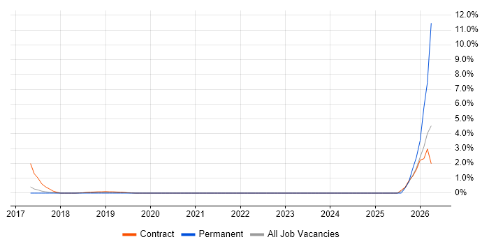 Cyber Threat Intelligence job vacancy trend in West End of London