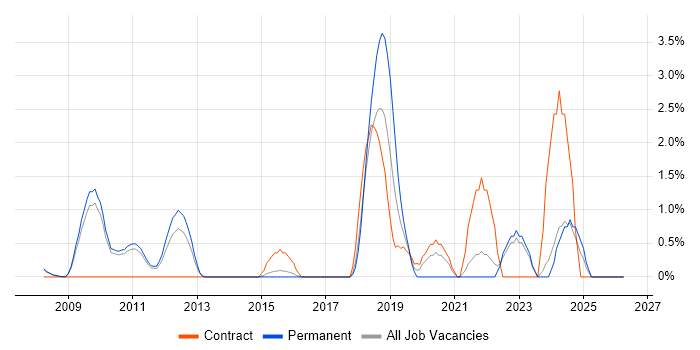 Dashboard Development job vacancy trend in West End of London