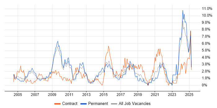 Job vacancy trend for Data Analysis in West End of London Job vacancy trend for Data Analysis in West End of London