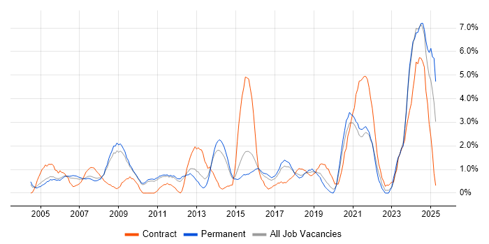 Job vacancy trend for Data Analyst in West End of London Job vacancy trend for Data Analyst in West End of London