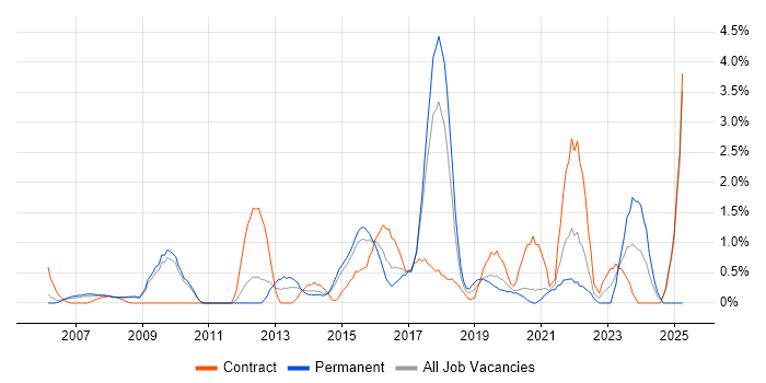Job vacancy trend for Data Architect in West End of London