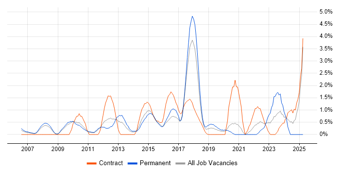 Job vacancy trend for Data Architecture in West End of London