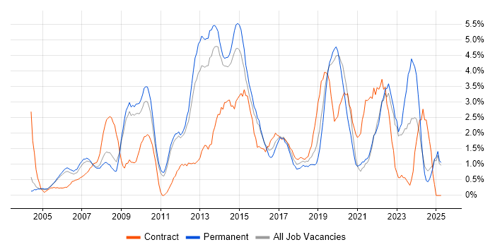Job vacancy trend for Data Centre in West End of London Job vacancy trend for Data Centre in West End of London