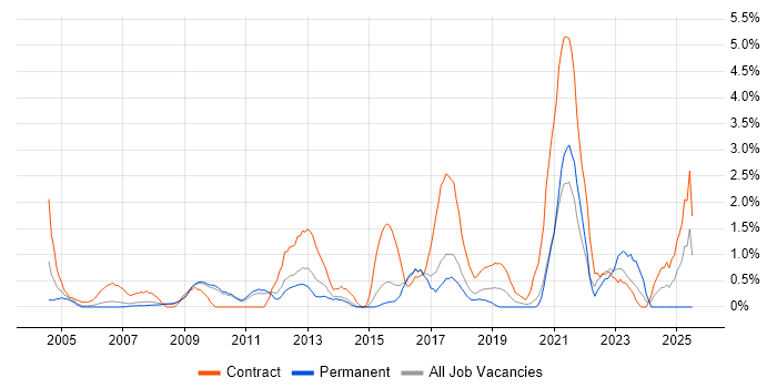 Job vacancy trend for Data Cleansing in West End of London