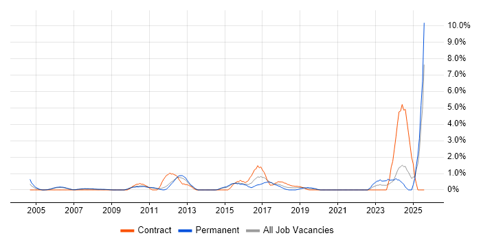 Job vacancy trend for Data Collection in West End of London Job vacancy trend for Data Collection in West End of London