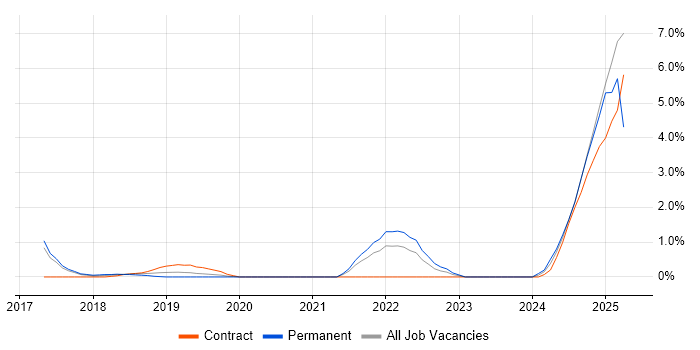 Job vacancy trend for Data-Driven Decision Making in West End of London