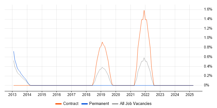 Job vacancy trend for Data Encryption in West End of London Job vacancy trend for Data Encryption in West End of London