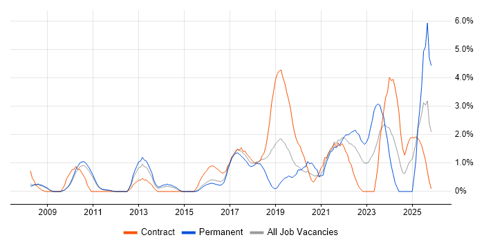Data Engineer job vacancy trend in West End of London