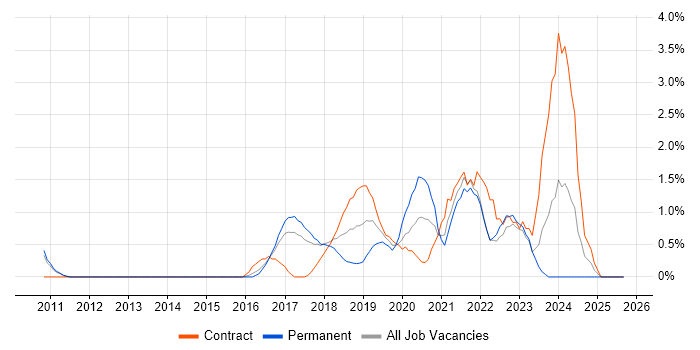 Data Engineering job vacancy trend in West End of London Data Engineering job vacancy trend in West End of London