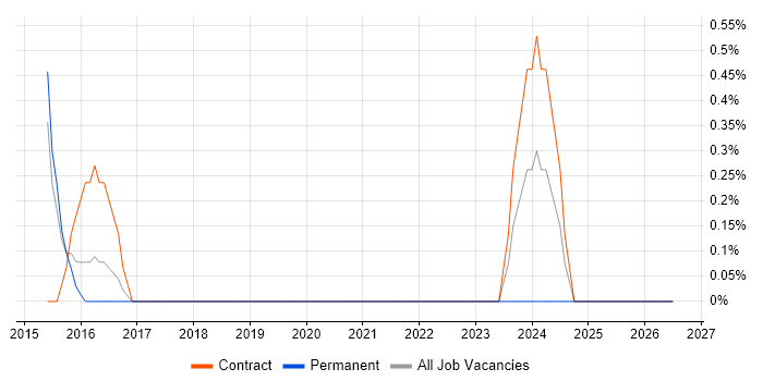 Data Integration Architect job vacancy trend in West End of London