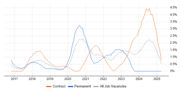 Job vacancy trend for Data Lake in West End of London