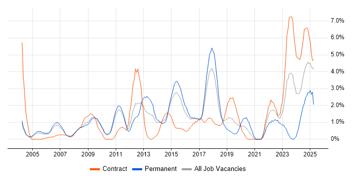 Job vacancy trend for Data Management in West End of London Job vacancy trend for Data Management in West End of London