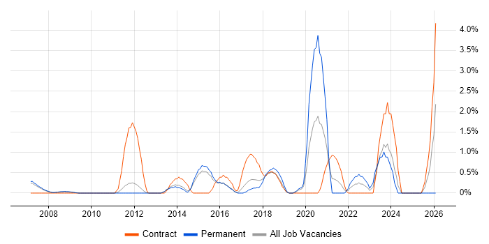 Data Mapping job vacancy trend in West End of London