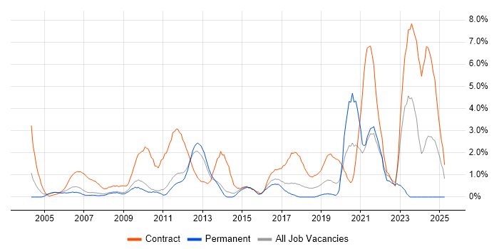Job vacancy trend for Data Migration in West End of London Job vacancy trend for Data Migration in West End of London