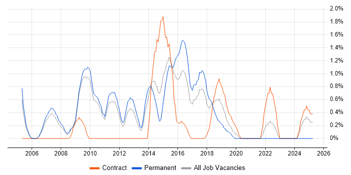 Job vacancy trend for Data Mining in West End of London Job vacancy trend for Data Mining in West End of London