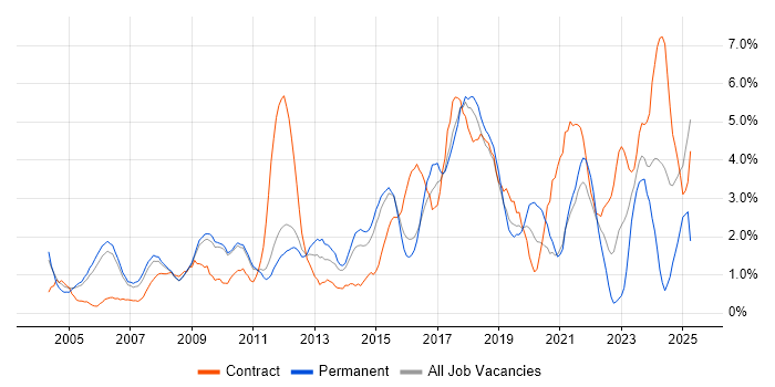 Job vacancy trend for Data Modelling in West End of London