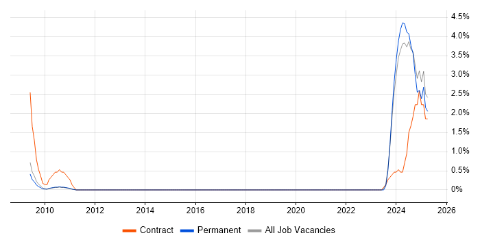 Job vacancy trend for Data Munging in West End of London Job vacancy trend for Data Munging in West End of London