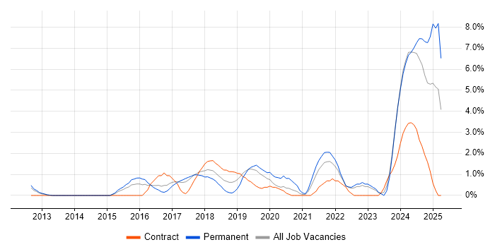 Job vacancy trend for Data Pipeline in West End of London Job vacancy trend for Data Pipeline in West End of London