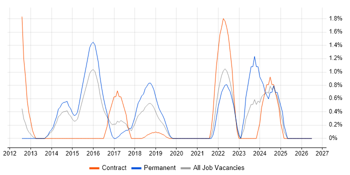 Data Privacy job vacancy trend in West End of London