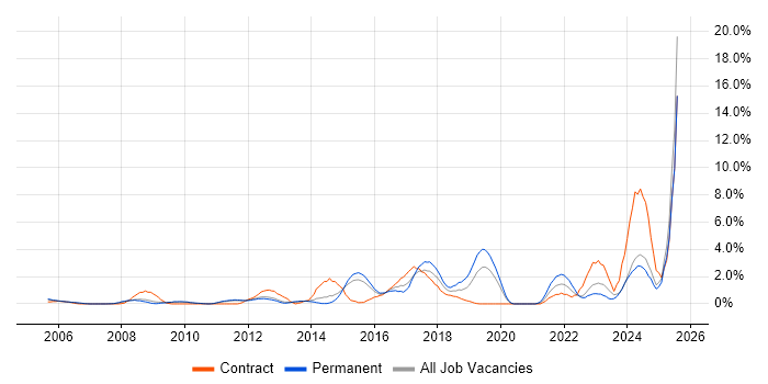 Job vacancy trend for Data Protection in West End of London