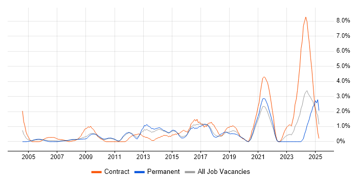 Job vacancy trend for Data Quality in West End of London Job vacancy trend for Data Quality in West End of London