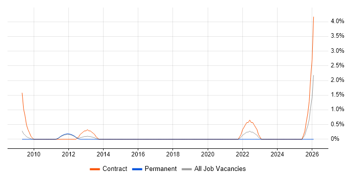 Data Reconciliation job vacancy trend in West End of London